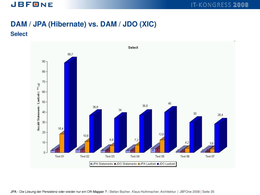 DAM / JPA (Hibernate) vs. DAM / JDO (XIC) Select