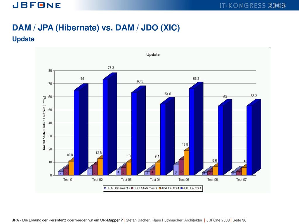 DAM / JPA (Hibernate) vs. DAM / JDO (XIC) Update