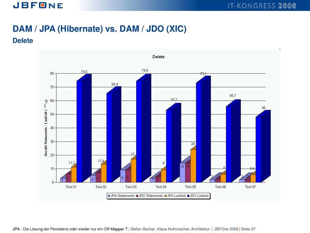 DAM / JPA (Hibernate) vs. DAM / JDO (XIC) Delete