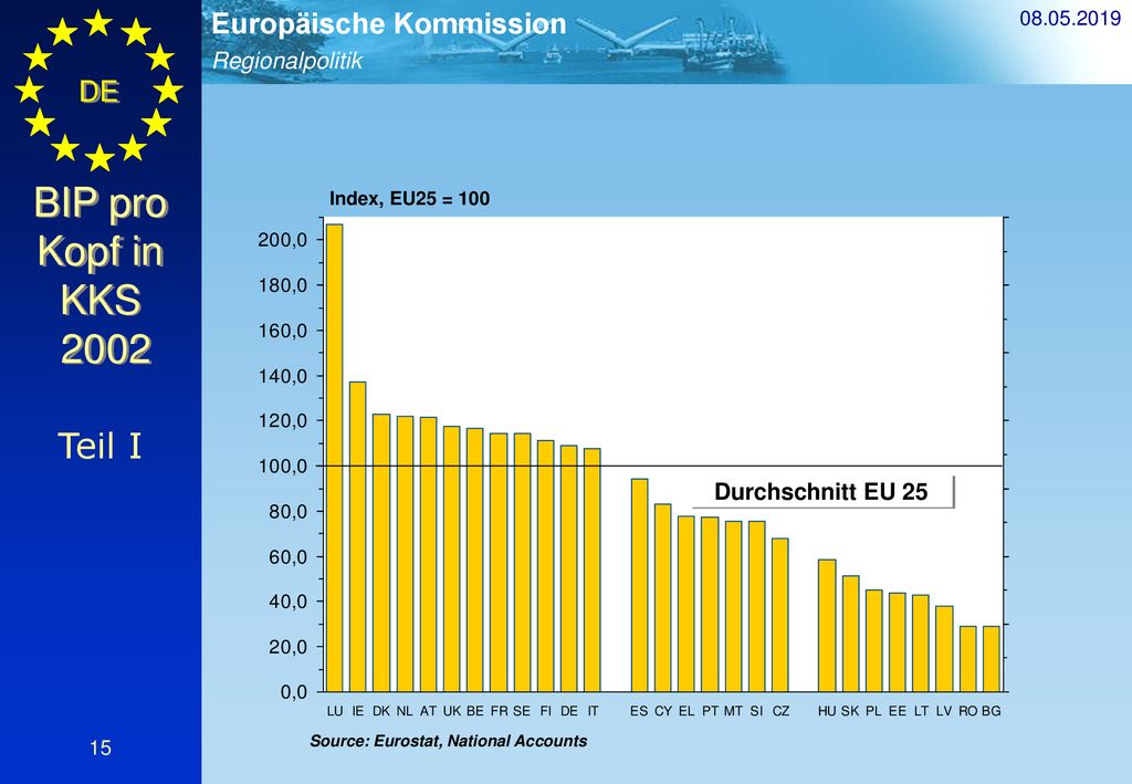 BIP pro Kopf in KKS 2002 Teil I Durchschnitt EU