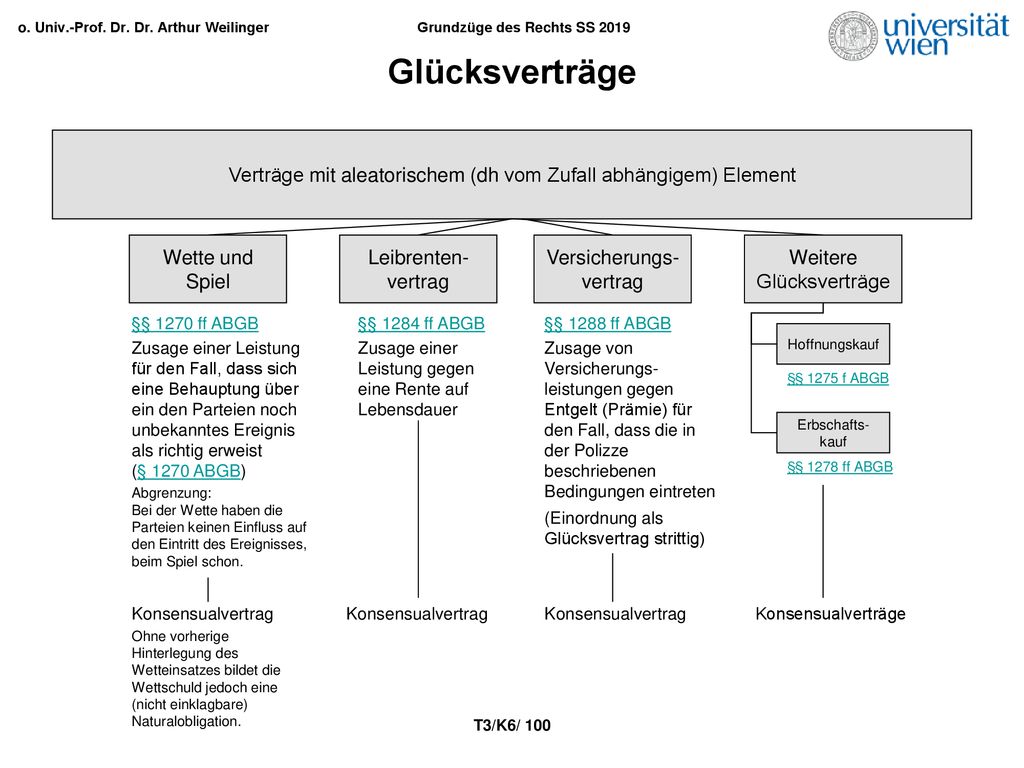 Glücksverträge Verträge mit aleatorischem (dh vom Zufall abhängigem) Element. Wette und Spiel. Leibrenten-vertrag.