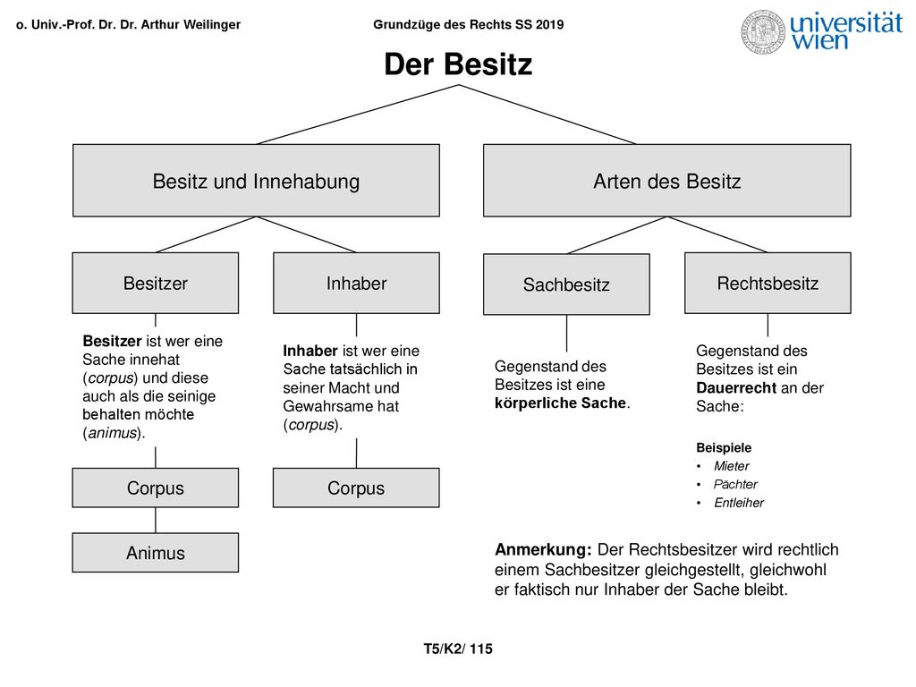 Der Besitz Besitz und Innehabung Arten des Besitz Besitzer Inhaber