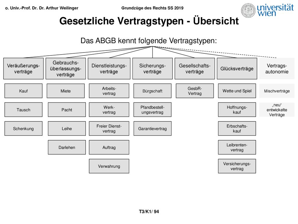 Gesetzliche Vertragstypen - Übersicht