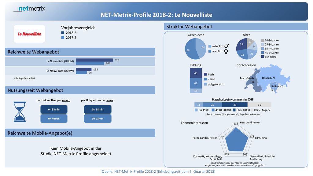 NET-Metrix-Profile : Le Nouvelliste