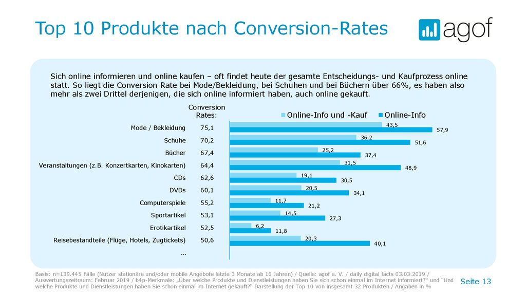 Top 10 Produkte nach Conversion-Rates