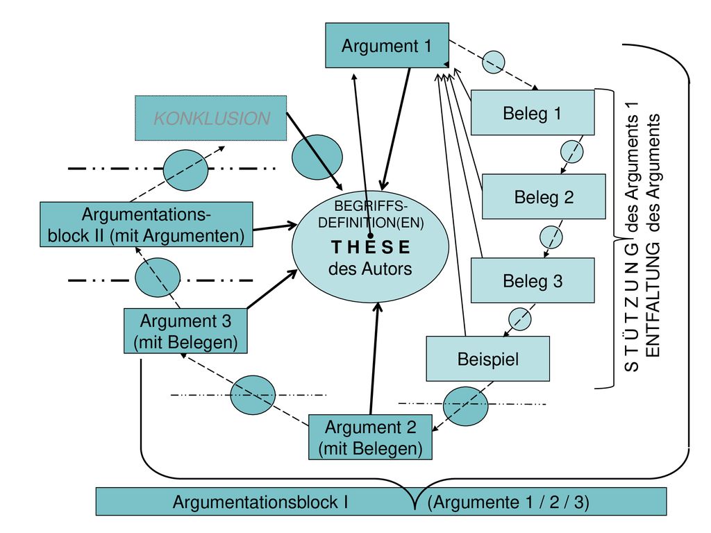 block II (mit Argumenten) S T Ü T Z U N G des Arguments 1