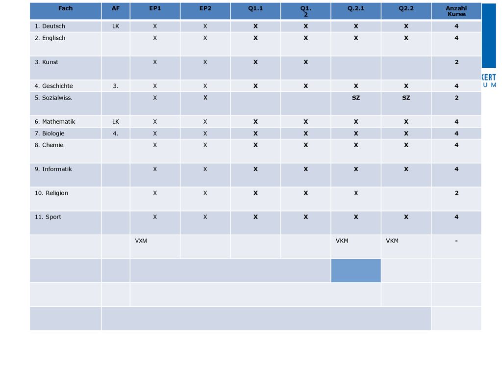 Fach AF. EP1. EP2. Q1.1. Q1. 2. Q.2.1. Q2.2. Anzahl Kurse. 1. Deutsch. LK. X Englisch.