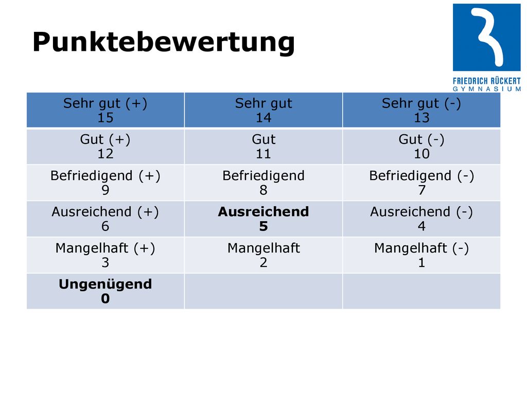 Punktebewertung Sehr gut (+) 15 Sehr gut 14 Sehr gut (-) 13 Gut (+) 12