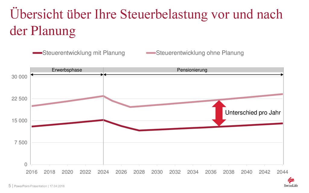 Übersicht über Ihre Steuerbelastung vor und nach der Planung