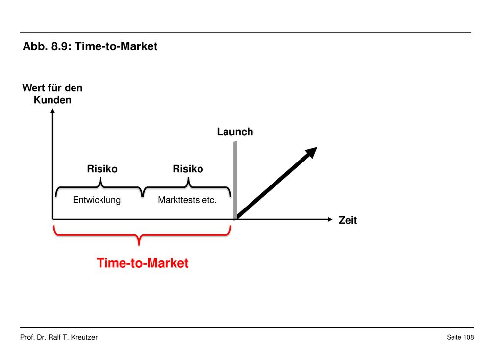 Time-to-Market Abb. 8.9: Time-to-Market Wert für den Kunden Launch