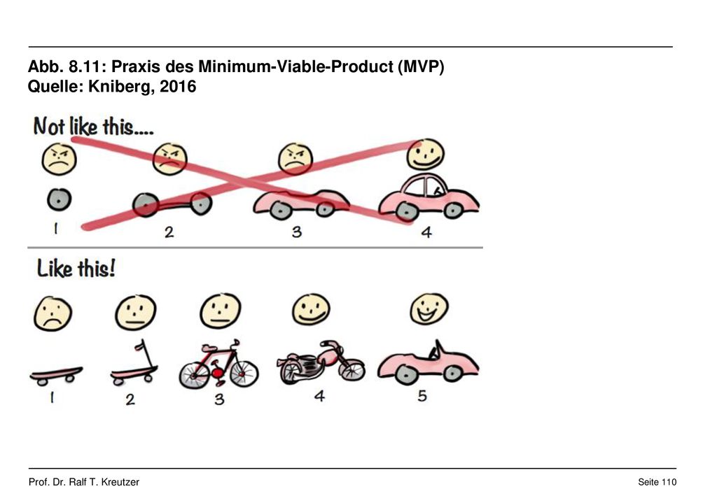 Abb. 8.11: Praxis des Minimum-Viable-Product (MVP) Quelle: Kniberg, 2016