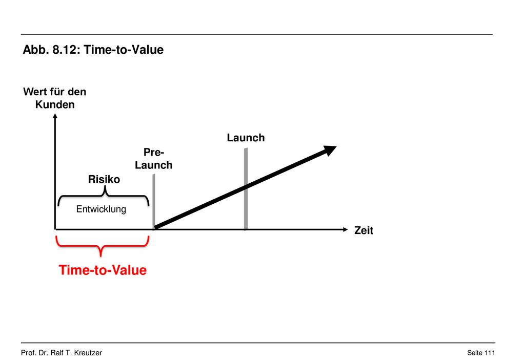 Time-to-Value Abb. 8.12: Time-to-Value Wert für den Kunden Launch Pre-