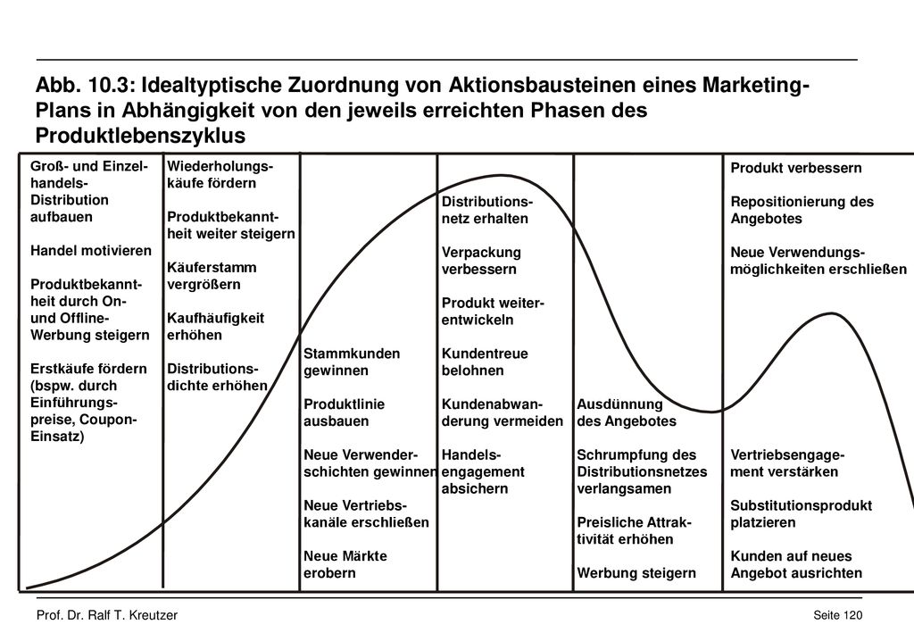 Abb. 10.3: Idealtyptische Zuordnung von Aktionsbausteinen eines Marketing-Plans in Abhängigkeit von den jeweils erreichten Phasen des Produktlebenszyklus