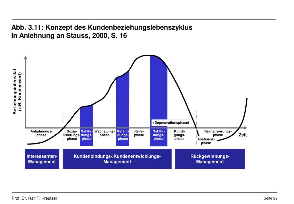 Abb. 3.11: Konzept des Kundenbeziehungslebenszyklus In Anlehnung an Stauss, 2000, S. 16