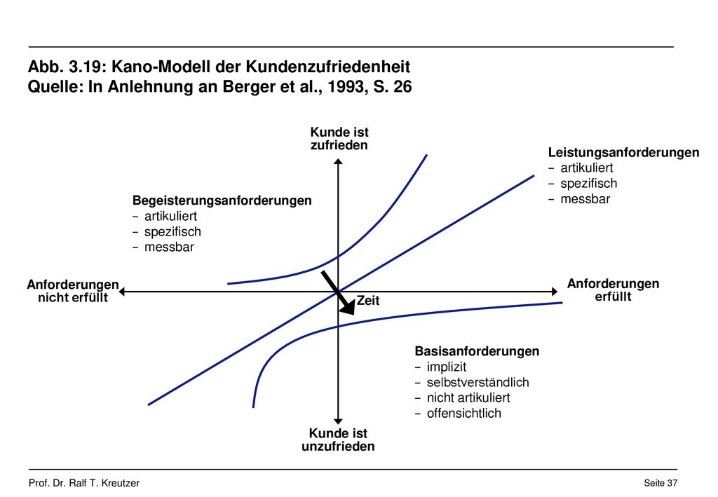 Abb. 3.19: Kano-Modell der Kundenzufriedenheit Quelle: In Anlehnung an Berger et al., 1993, S. 26
