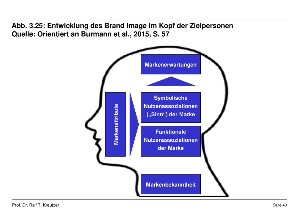 Abb. 3.25: Entwicklung des Brand Image im Kopf der Zielpersonen Quelle: Orientiert an Burmann et al., 2015, S. 57
