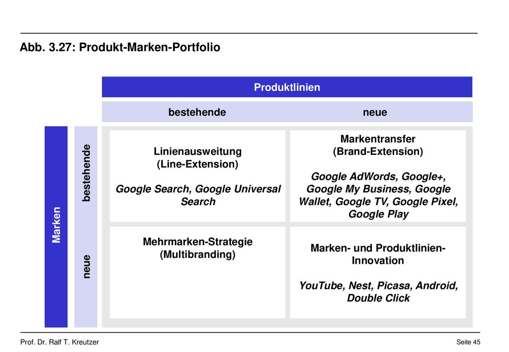 Abb. 3.27: Produkt-Marken-Portfolio