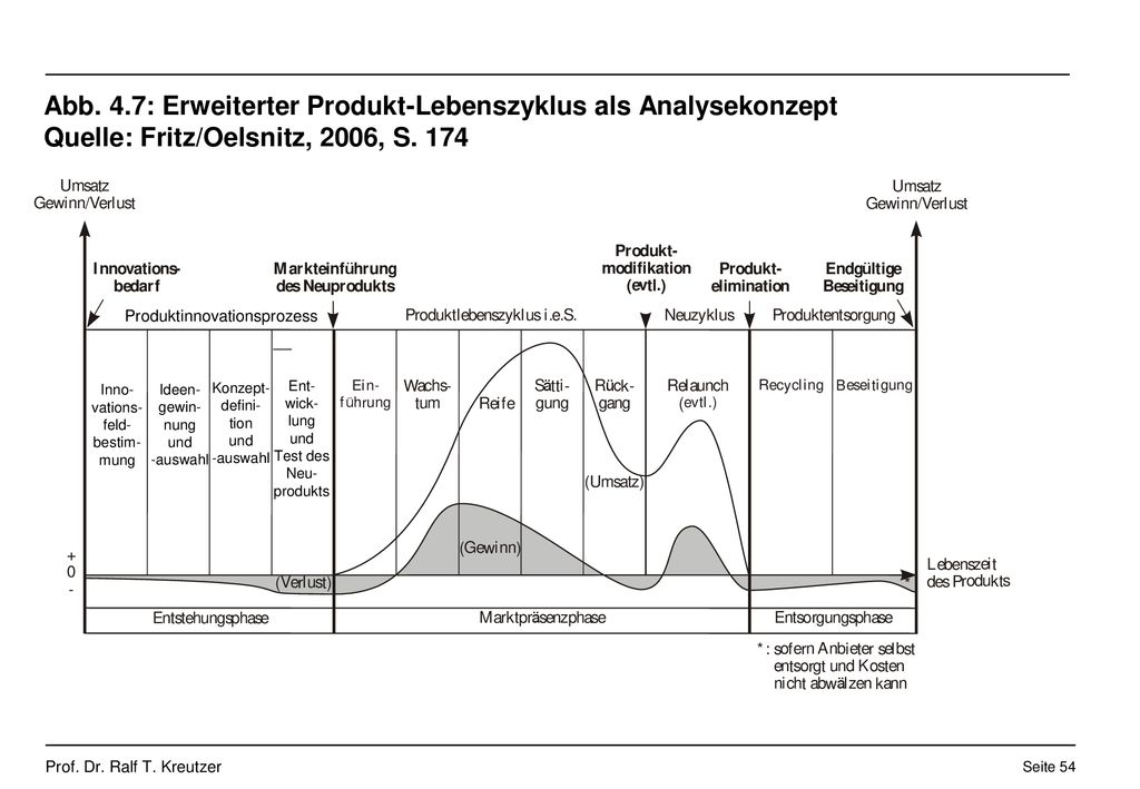 Abb. 4.7: Erweiterter Produkt-Lebenszyklus als Analysekonzept Quelle: Fritz/Oelsnitz, 2006, S. 174