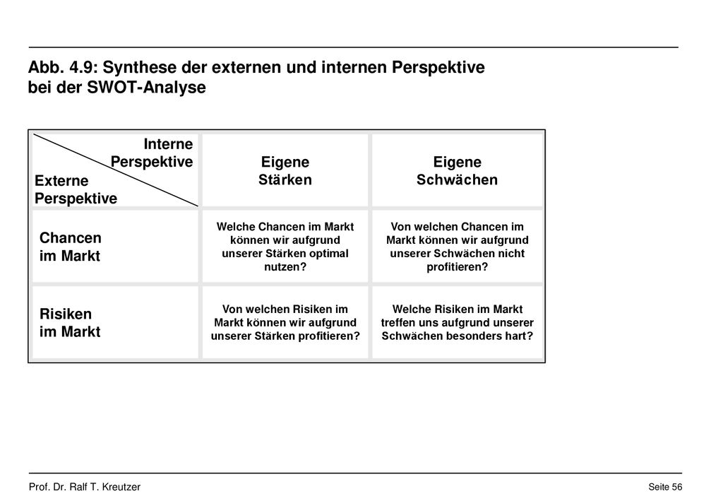Abb. 4.9: Synthese der externen und internen Perspektive bei der SWOT-Analyse