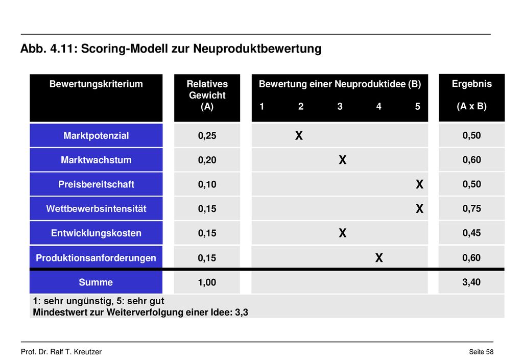 Abb. 4.11: Scoring-Modell zur Neuproduktbewertung