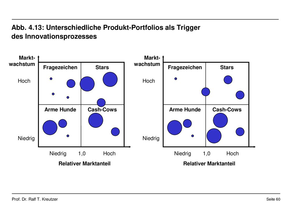 Abb. 4.13: Unterschiedliche Produkt-Portfolios als Trigger des Innovationsprozesses