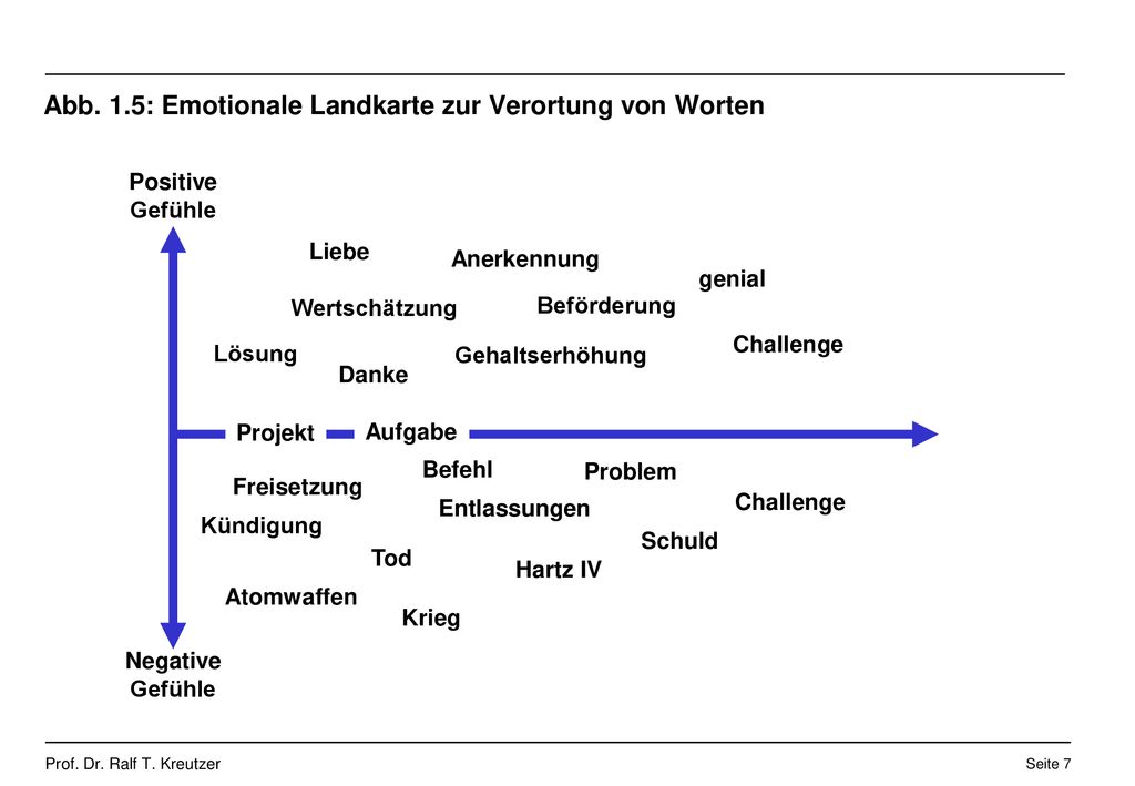Abb. 1.5: Emotionale Landkarte zur Verortung von Worten