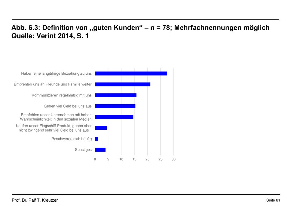 Abb. 6.3: Definition von „guten Kunden – n = 78; Mehrfachnennungen möglich Quelle: Verint 2014, S.
