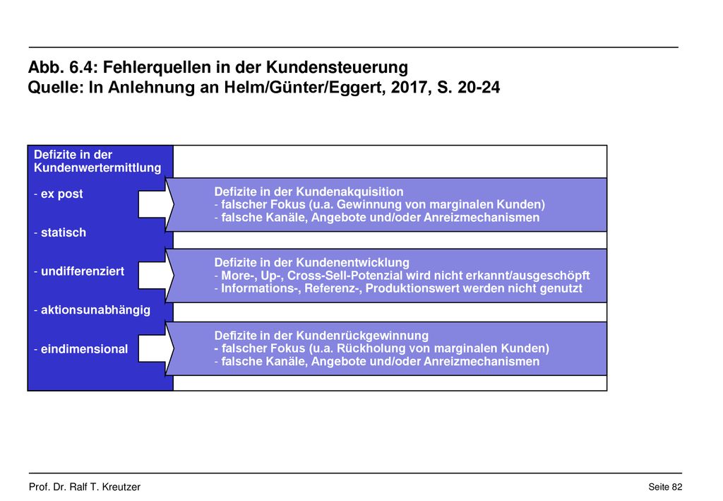 Abb. 6.4: Fehlerquellen in der Kundensteuerung Quelle: In Anlehnung an Helm/Günter/Eggert, 2017, S
