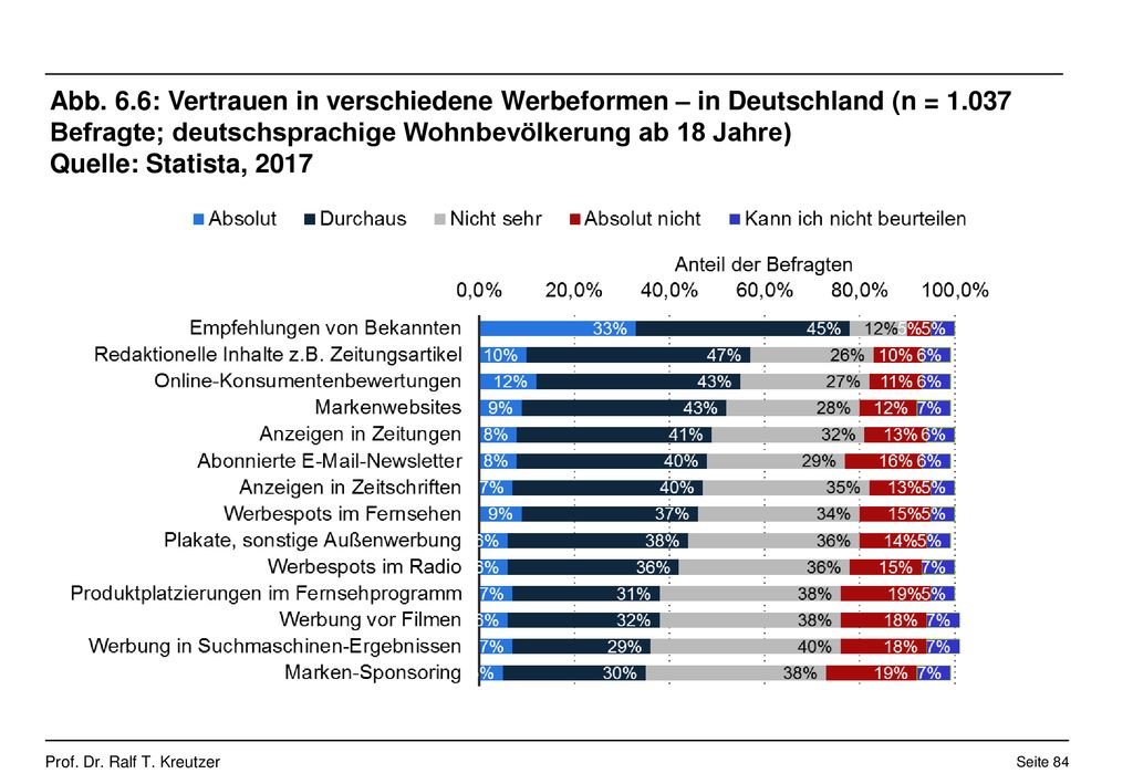 Abb. 6.6: Vertrauen in verschiedene Werbeformen – in Deutschland (n = Befragte; deutschsprachige Wohnbevölkerung ab 18 Jahre)