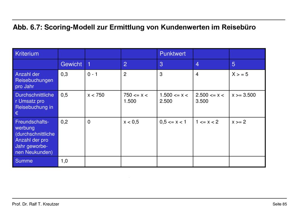 Abb. 6.7: Scoring-Modell zur Ermittlung von Kundenwerten im Reisebüro