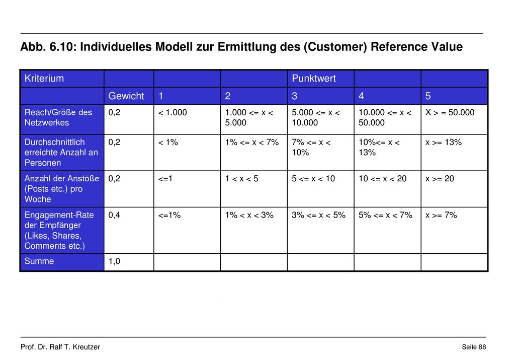 Abb. 6.10: Individuelles Modell zur Ermittlung des (Customer) Reference Value