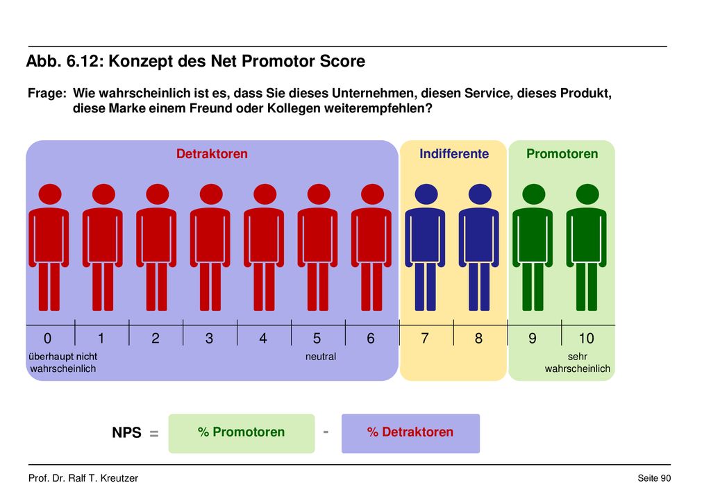 Abb. 6.12: Konzept des Net Promotor Score