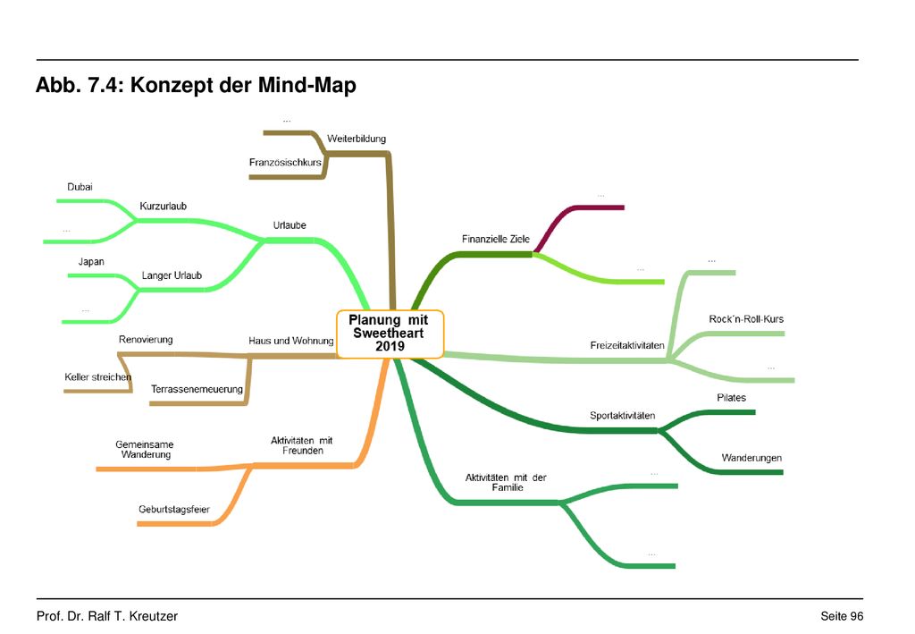 Abb. 7.4: Konzept der Mind-Map