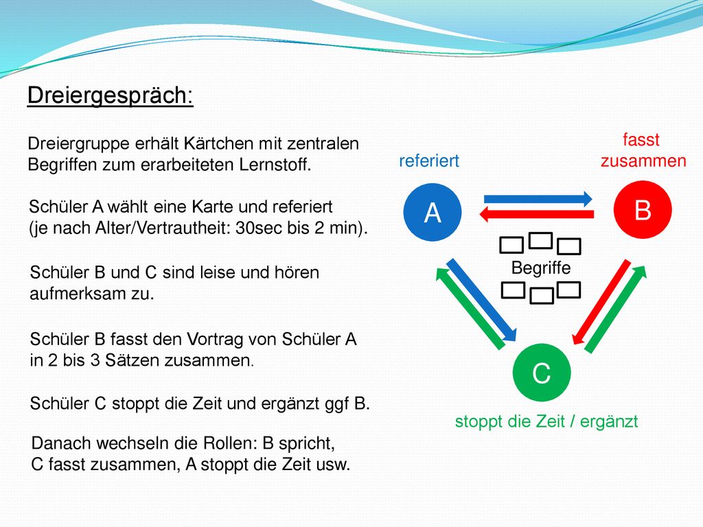 B A C Dreiergespräch: fasst Dreiergruppe erhält Kärtchen mit zentralen