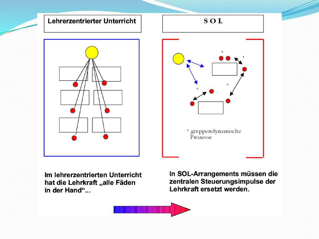 - In einem SOL-Lernarrangement verändert sich die Lehrerrolle vom Wissensvermittler zum Lernberater