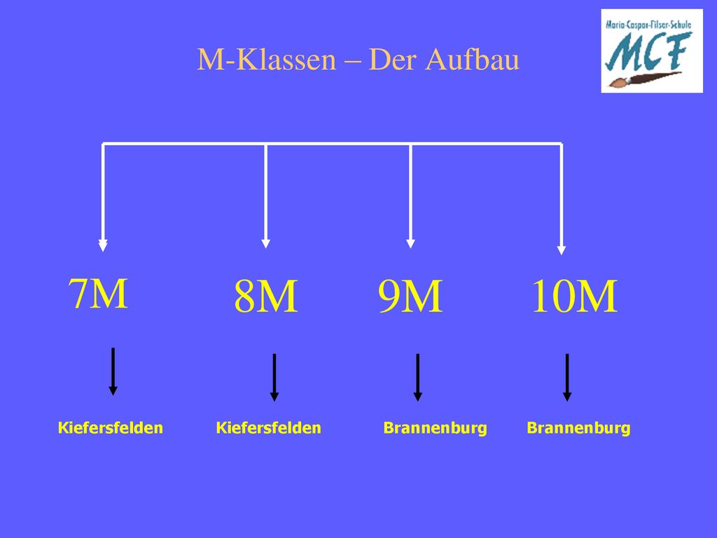 M-Klassen – Der Aufbau 7M 8M 9M 10M Kiefersfelden Brannenburg