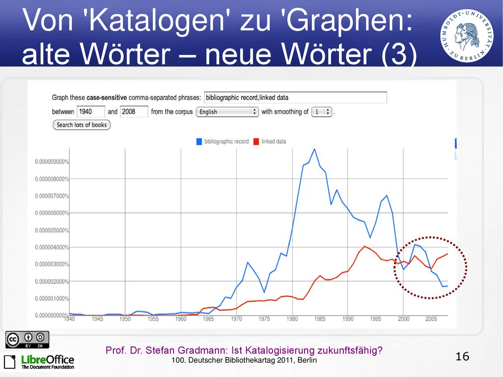 Von Katalogen zu Graphen: alte Wörter – neue Wörter (3)