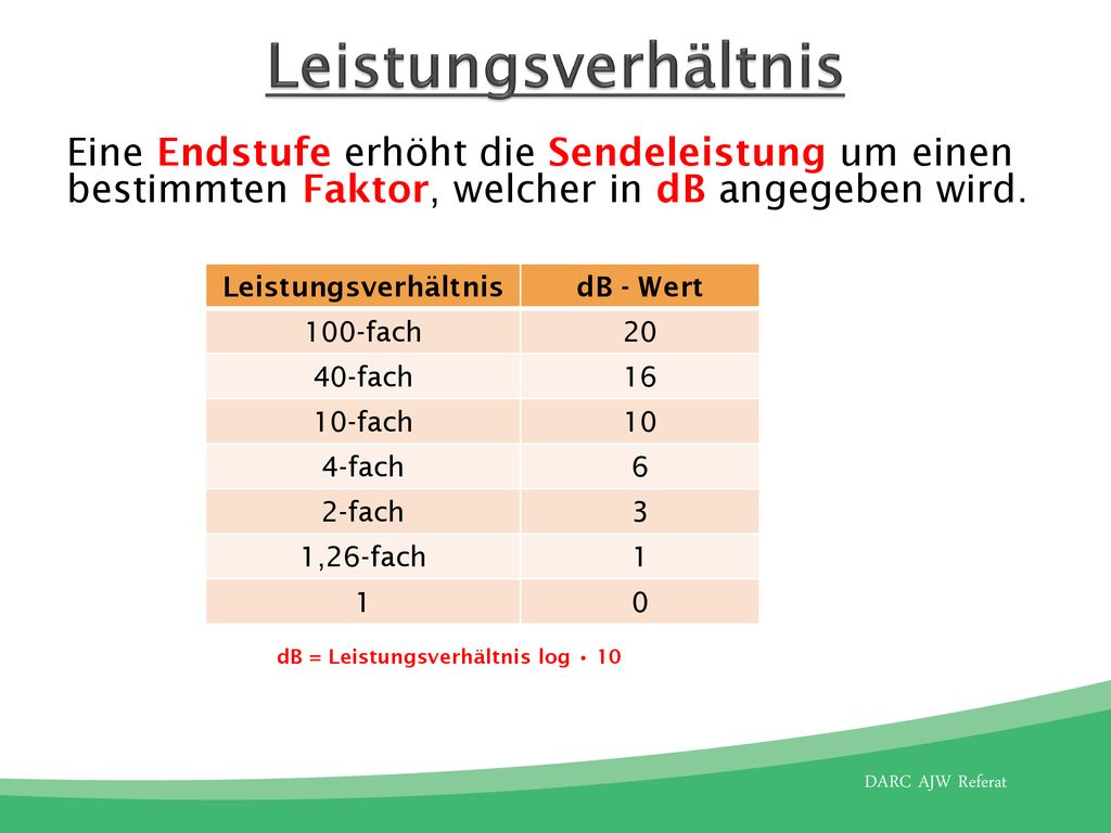 Leistungsverhältnis Eine Endstufe erhöht die Sendeleistung um einen bestimmten Faktor, welcher in dB angegeben wird.