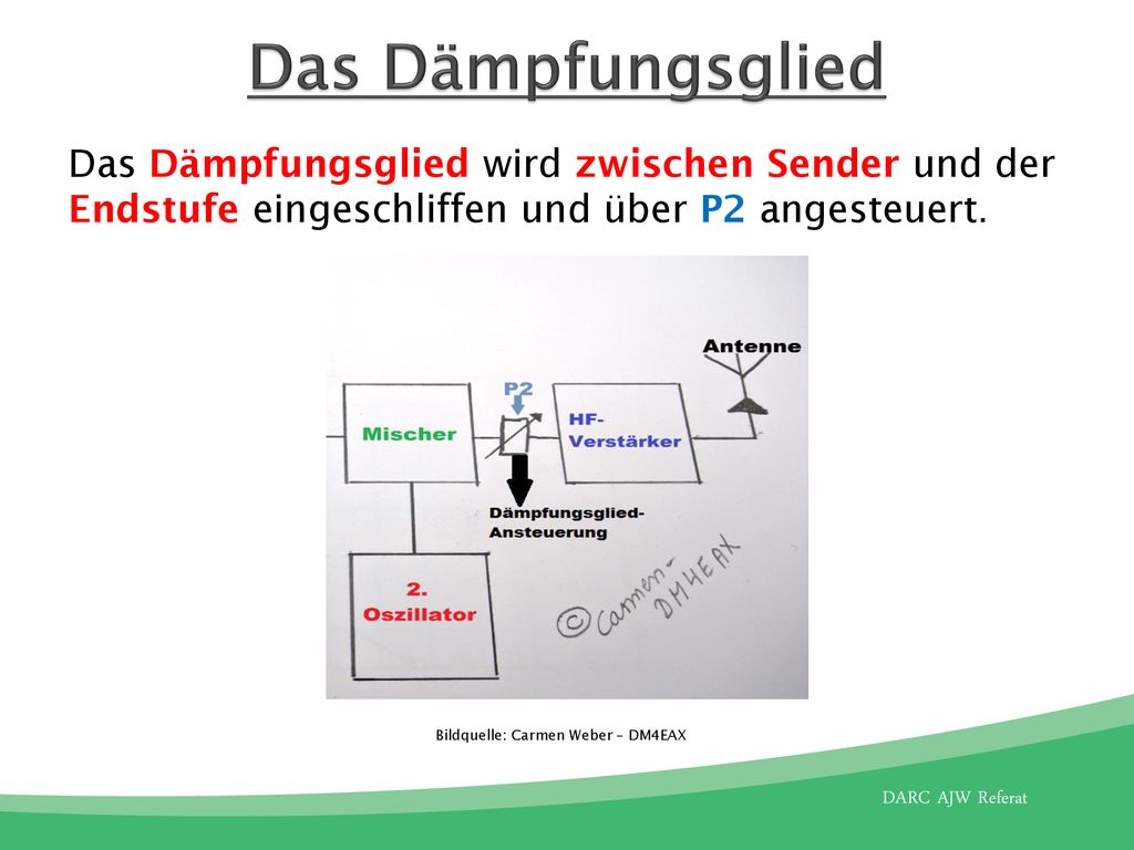 Das Dämpfungsglied Das Dämpfungsglied wird zwischen Sender und der Endstufe eingeschliffen und über P2 angesteuert.