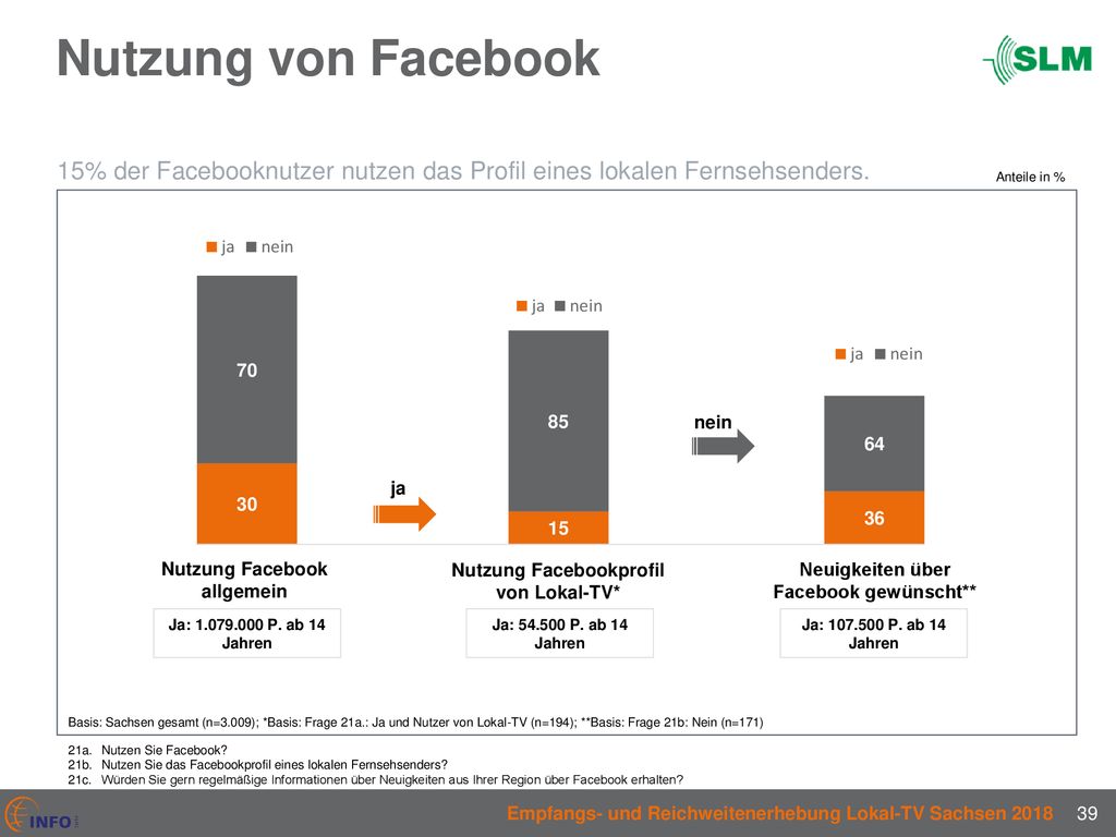 Nutzung von Facebook 15% der Facebooknutzer nutzen das Profil eines lokalen Fernsehsenders. nein. ja.
