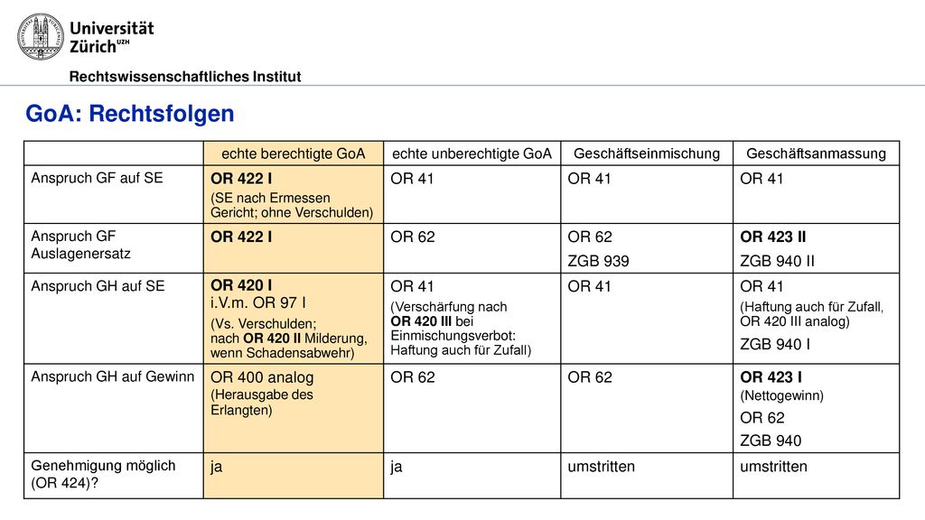 GoA: Rechtsfolgen OR 422 I OR 41 OR 62 ZGB 939 OR 423 II ZGB 940 II