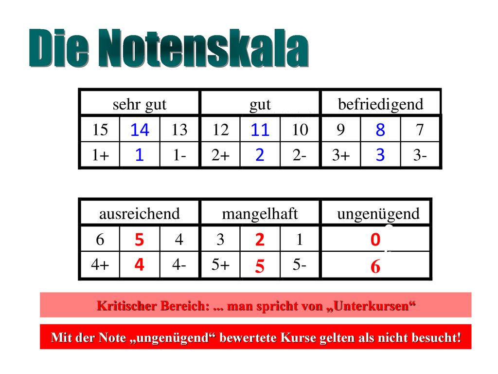 Die Notenskala 6 Kritischer Bereich: ... man spricht von „Unterkursen