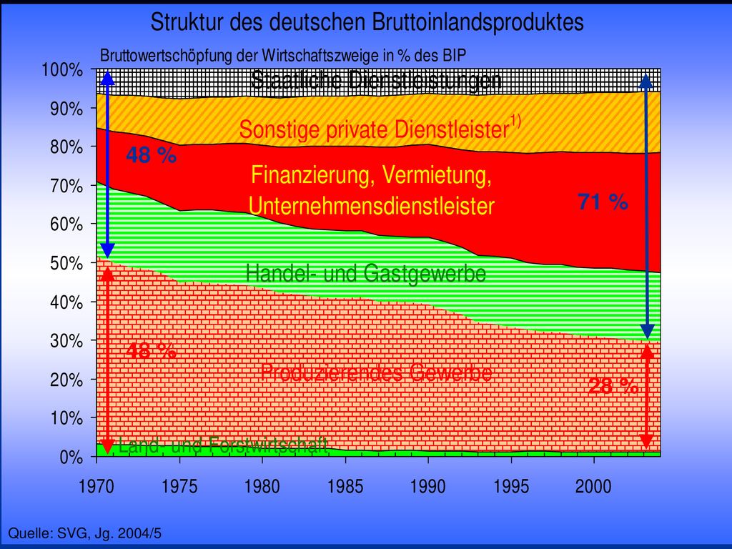 48 % 71 % 48 % 28 % Prof. Dr. Rainer Maure. Quelle: SVG, Jg.