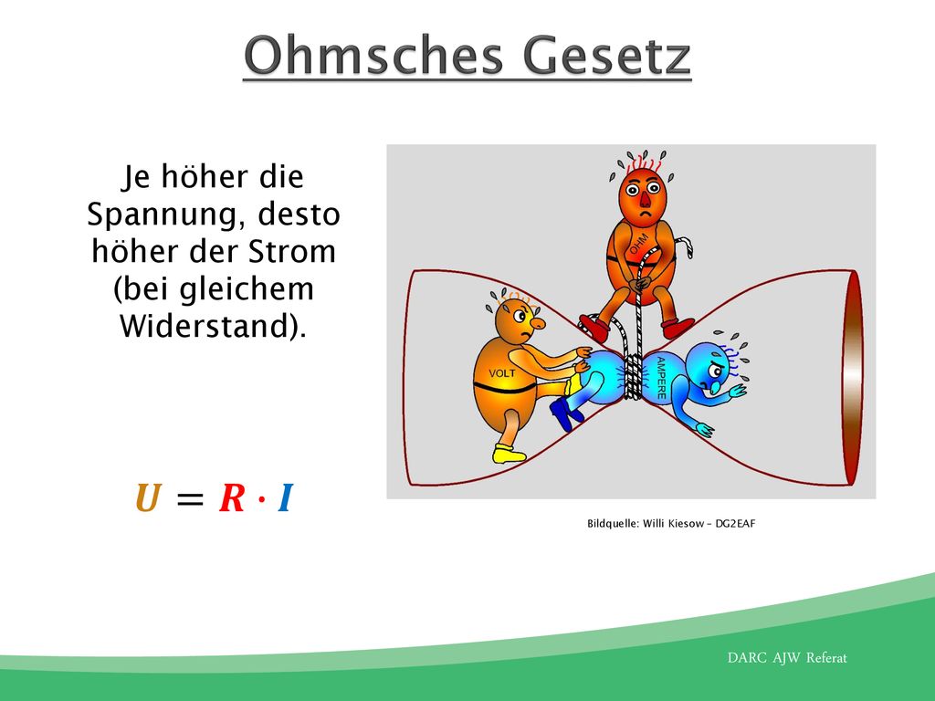 Ohmsches Gesetz Je höher die Spannung, desto höher der Strom (bei gleichem Widerstand).