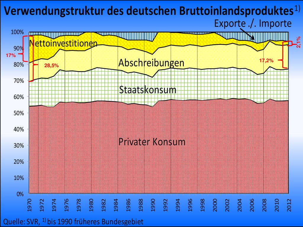 2,1% 17% 17,2% 28,5% Prof. Dr. Rainer Maurer. Quelle: SVG, Jg. 2004/5; 1) inklusive Vorratsveränderungen.
