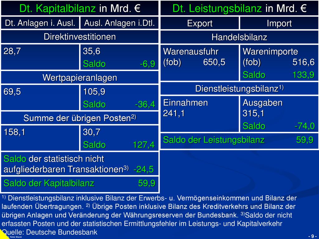 Dt. Kapitalbilanz in Mrd. € Dt. Leistungsbilanz in Mrd. €