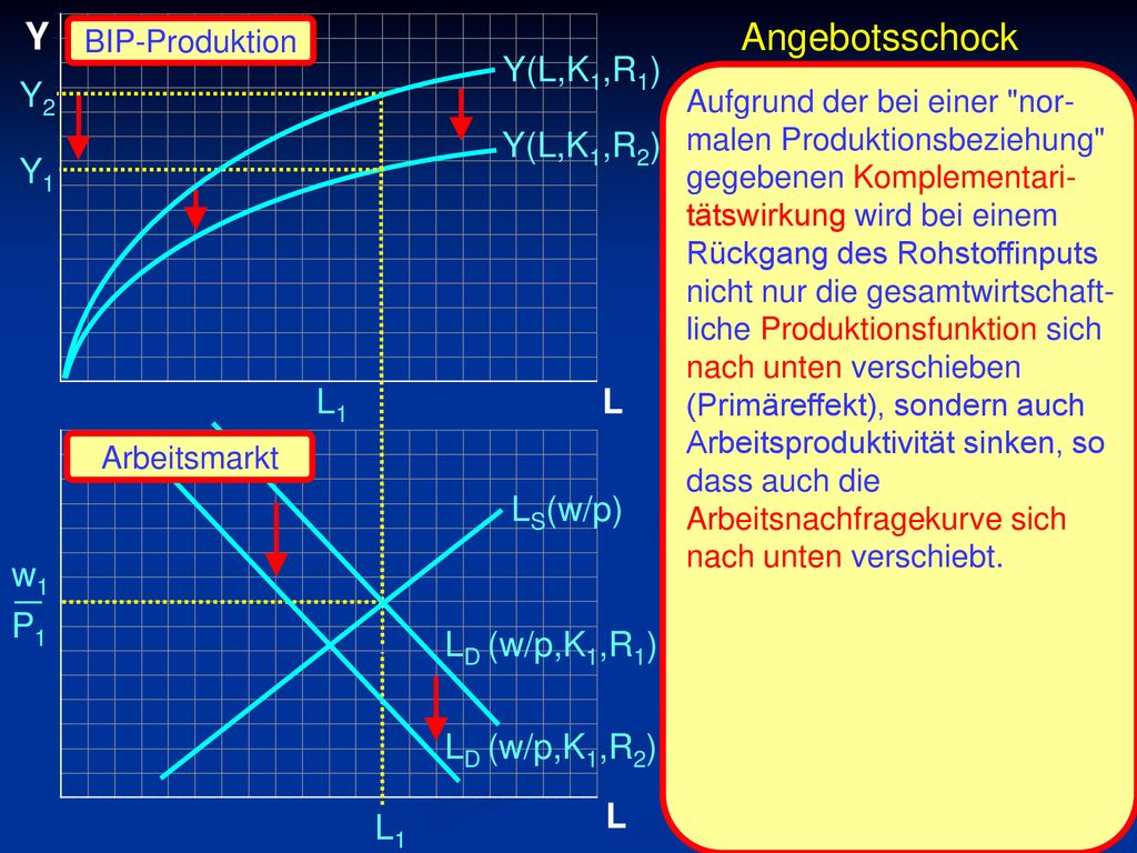 _ Y Angebotsschock Y(L,K1,R1) Y2 Y(L,K1,R2) Y1 L1 L LS(w/p) w1 P1