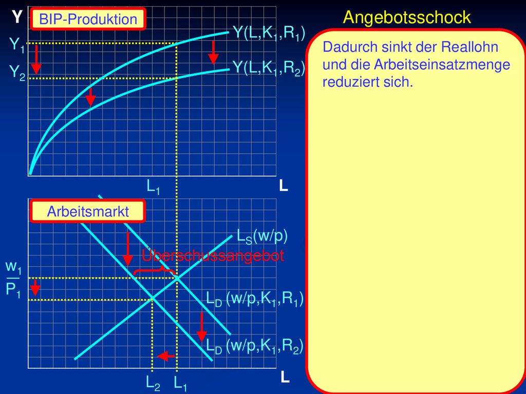 _ Y Angebotsschock Y(L,K1,R1) Y1 Y(L,K1,R2) Y2 L1 L LS(w/p)