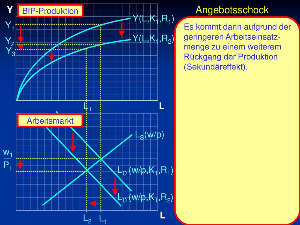 _ Y Angebotsschock Y(L,K1,R1) Y1 Y(L,K1,R2) Y2 Y3 L1 L LS(w/p) w1 P1