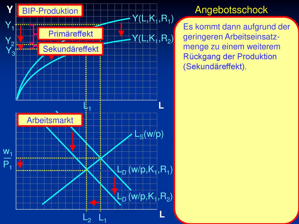 _ Y Angebotsschock Y(L,K1,R1) Y1 Y(L,K1,R2) Y2 Y3 L1 L LS(w/p) w1 P1